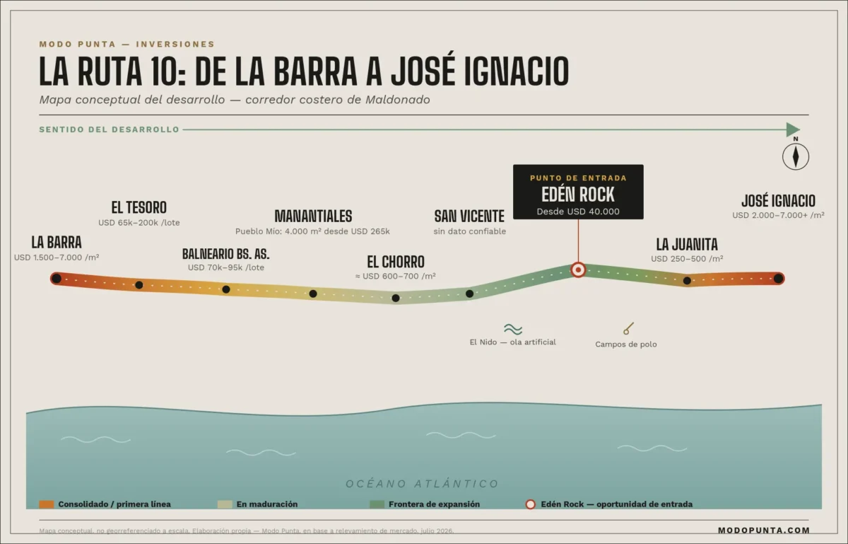 La evolución del corredor este: cómo el desarrollo residencial avanza sobre la costa y transforma a Edén Rock en el nuevo nodo de oportunidades.